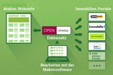 Infografik zum Funktionsprinzip von OpenImmo